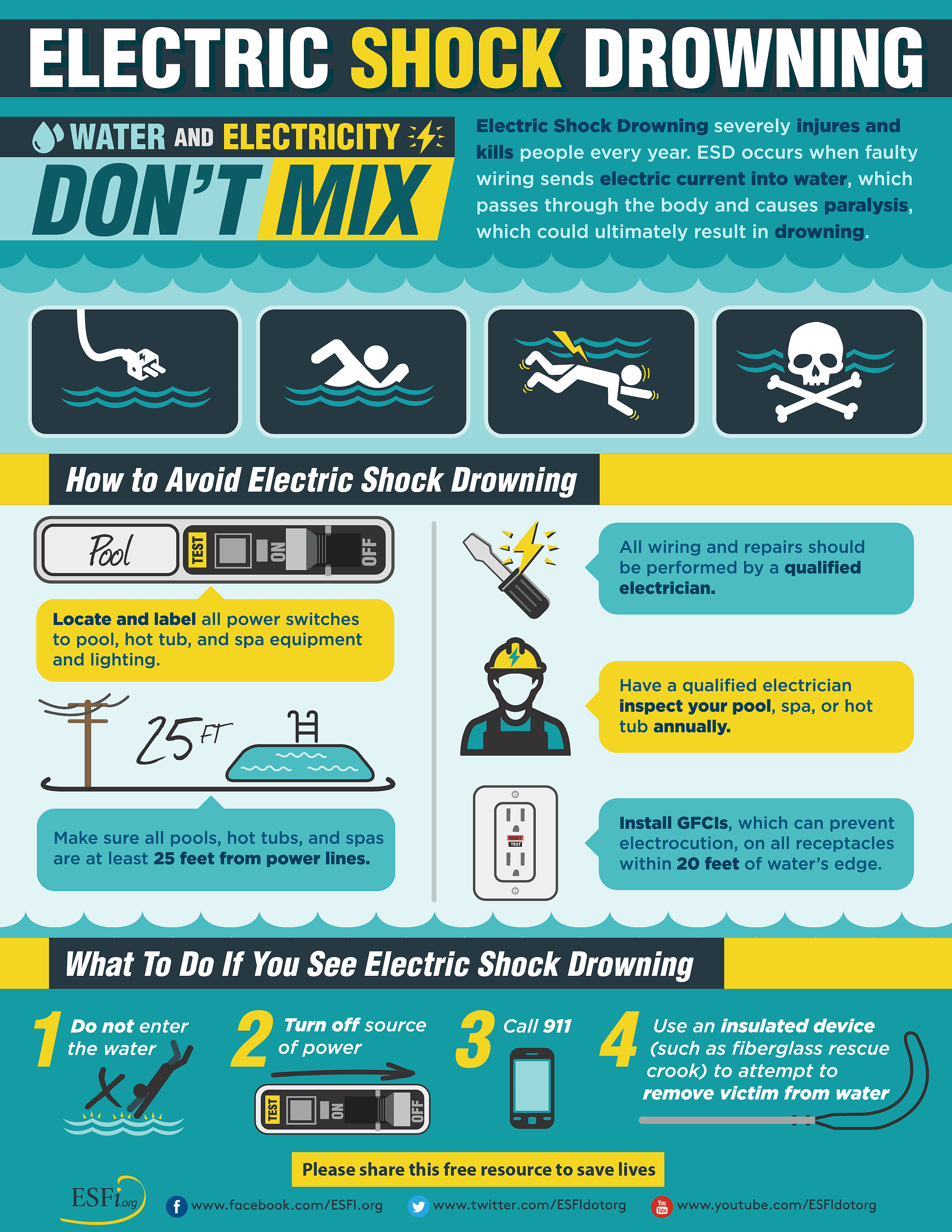 Electric Shock Drowning Water and Electricity Don’t Mix Electrical