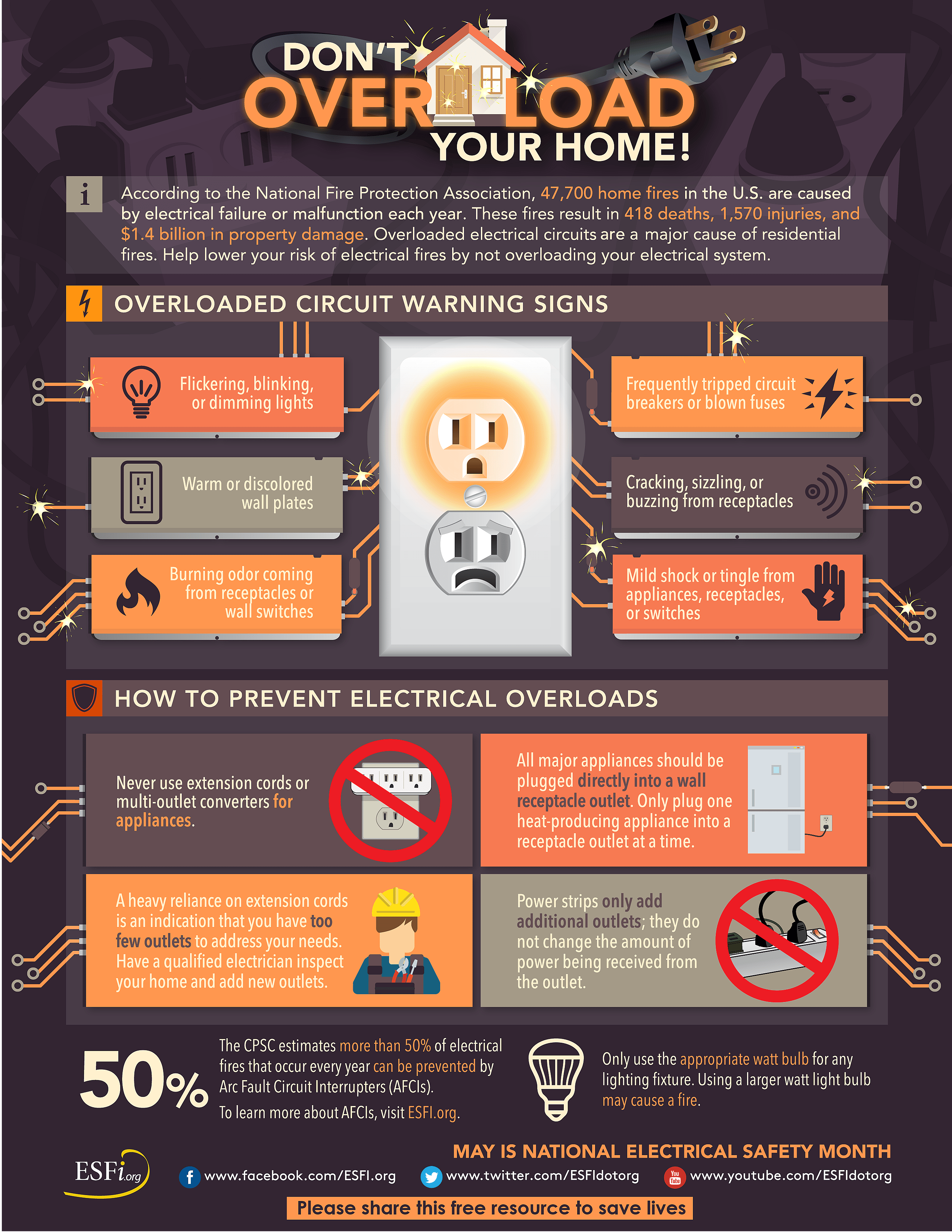 Don't Overload Your Home - Electrical Safety Foundation