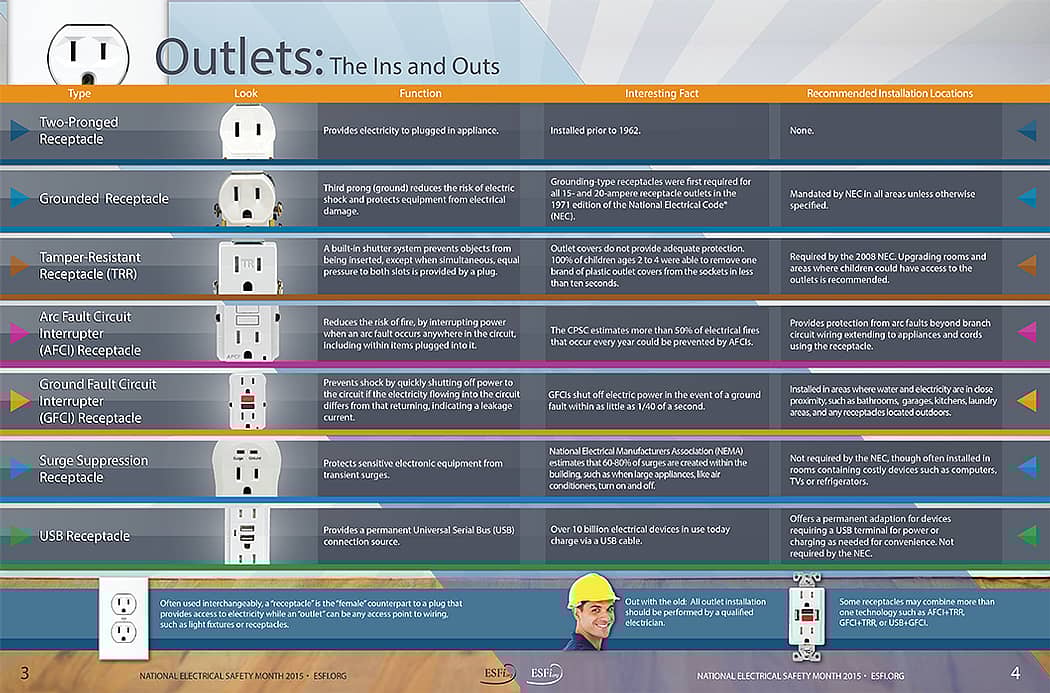 Electrical shop outlet types