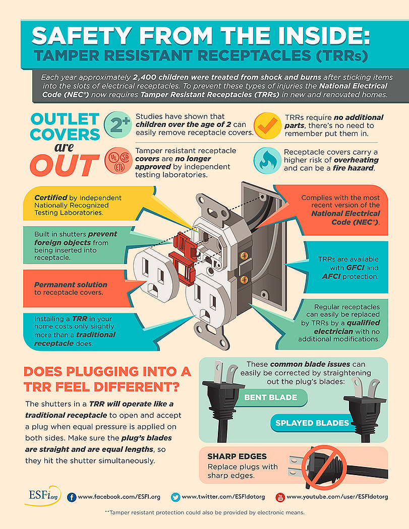 Safety from the Inside Tamper Resistant Receptacles TRRs