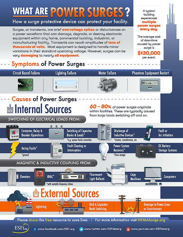 What are Power Surges Electrical Safety Foundation