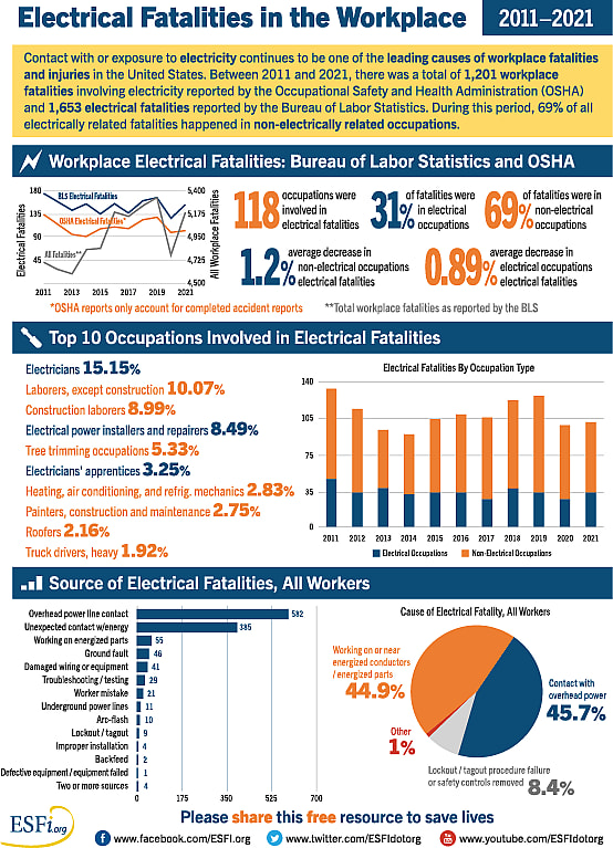 Workplace Injury & Fatality Statistics Electrical Safety Foundation