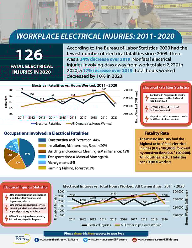 ESFI Releases Updated Workplace Electrical Fatalities and Injuries Data