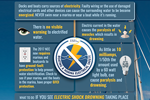 Electrical Safety Around Water – Hazards and Safety Tips