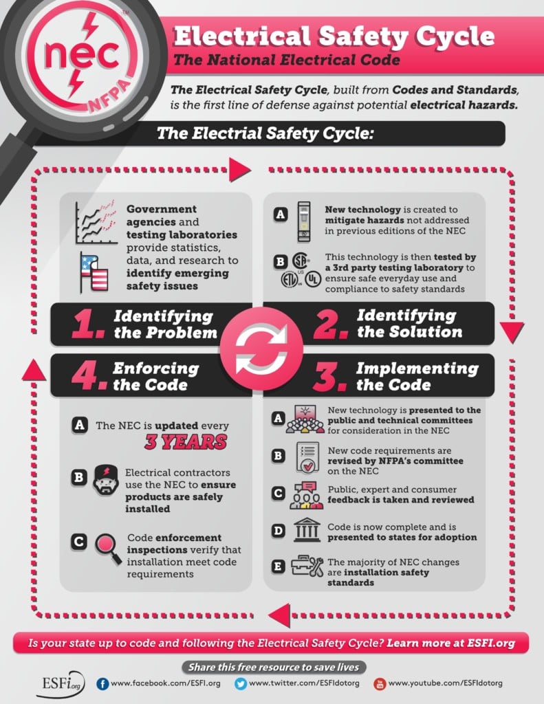 The National Electrical Code (NEC) Electrical Safety Foundation