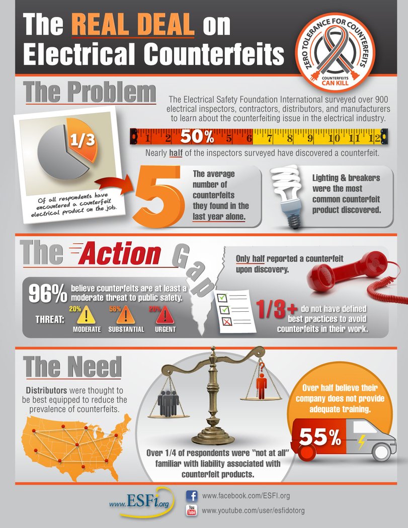 Zero Tolerance for Counterfeits Electrical Safety Foundation