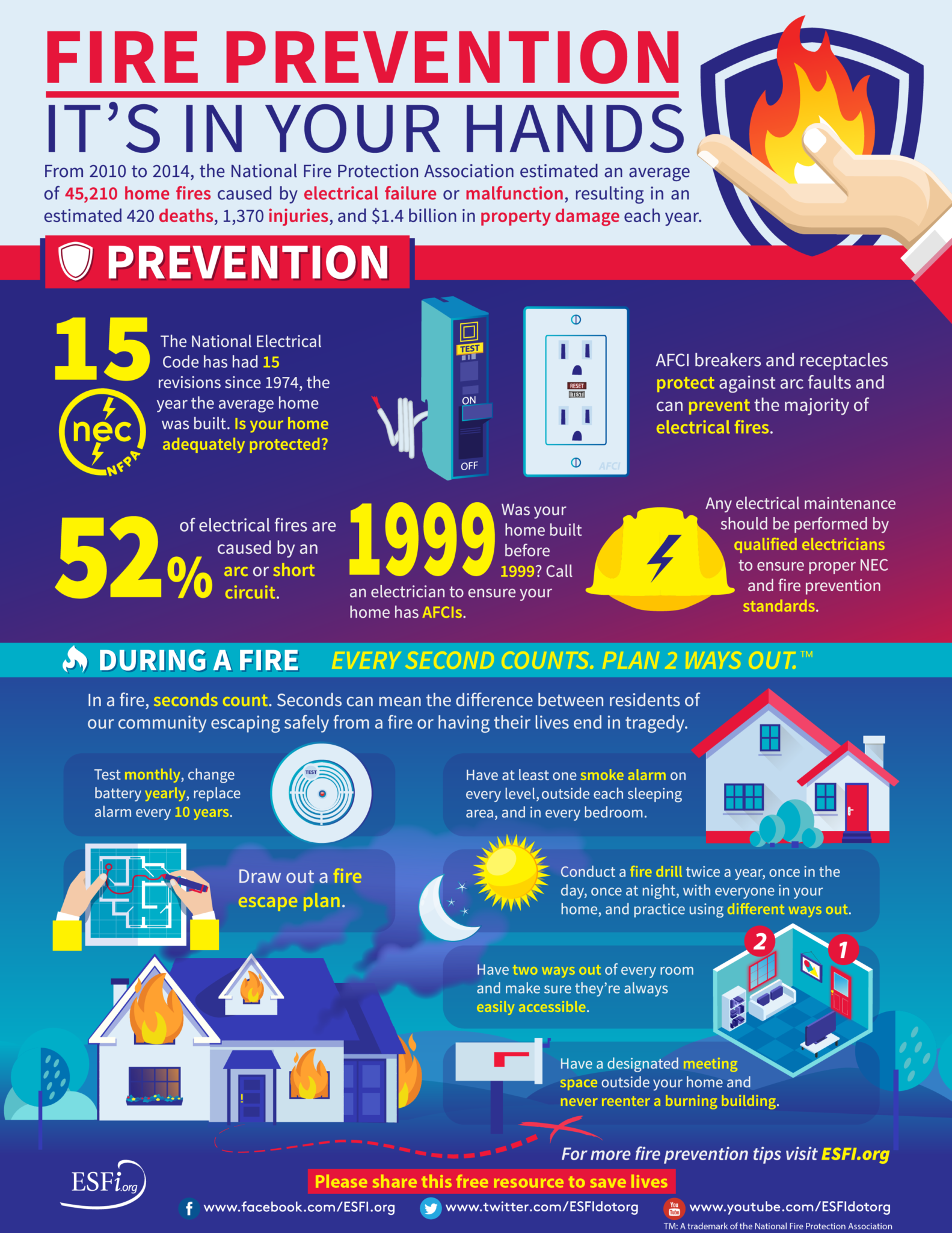 Fire Prevention It's In Your Hands Electrical Safety Foundation