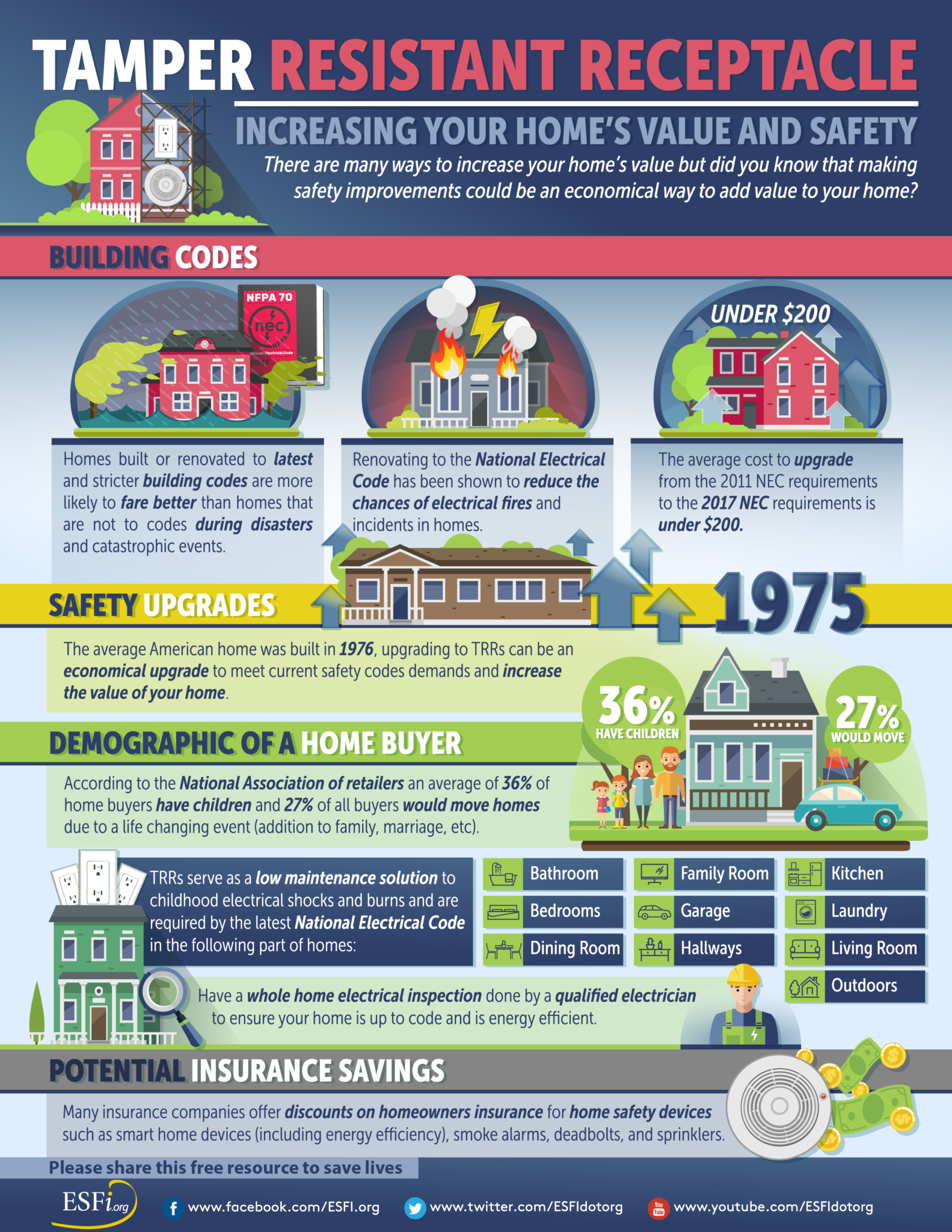 Tamper Resistant Receptacle Increasing Your Home's Value and Safety