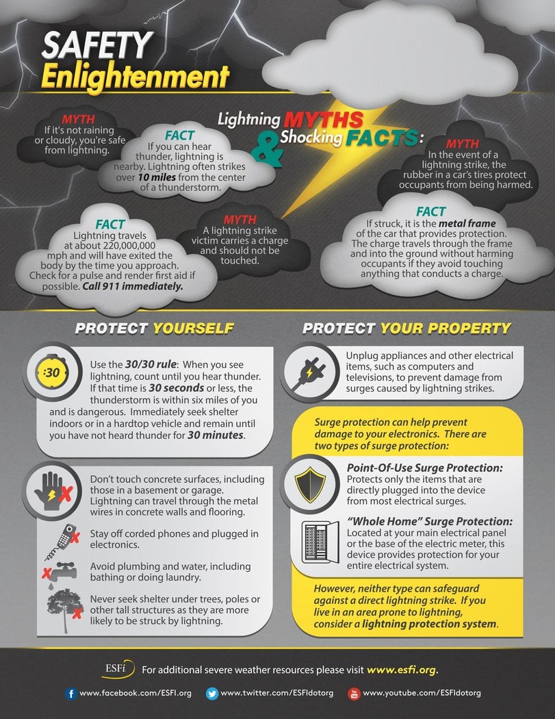 Lightning Safety: Safety Enlightenment - Electrical Safety Foundation  International