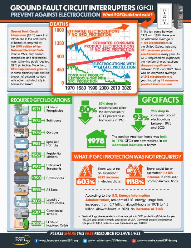 What is a GFCI