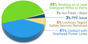 Electrical Fatality Causes, 2011 - 2022
